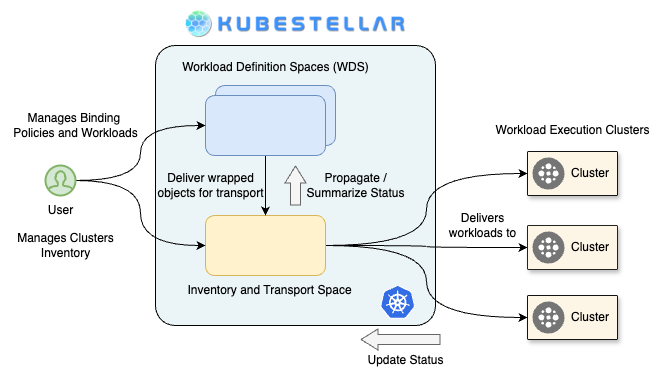 KubeStellar High Level View